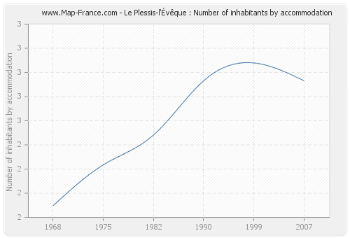 Le Plessis-l'Évêque : Number of inhabitants by accommodation